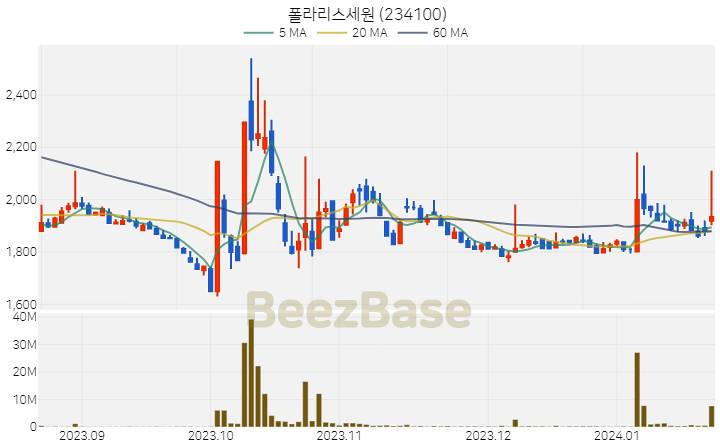 폴라리스세원 주가 분석 및 주식 종목 차트 | 2024.01.22