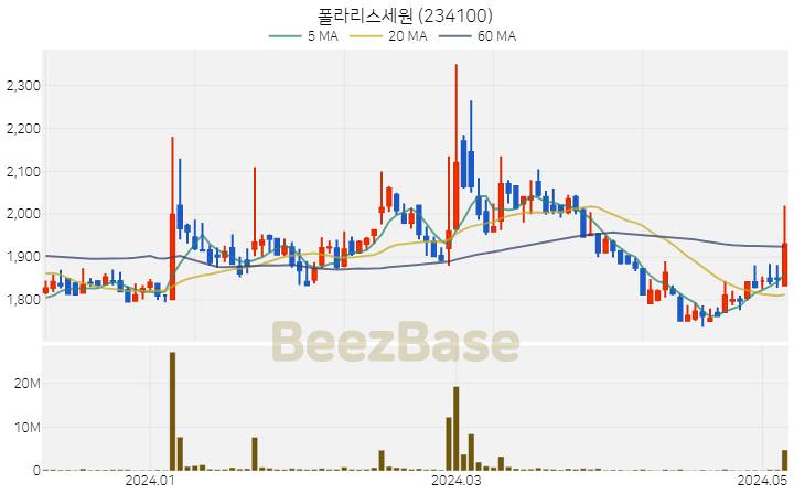 [주가 차트] 폴라리스세원 - 234100 (2024.05.08)