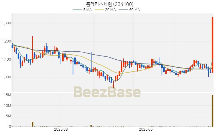 [주가 차트] 폴라리스세원 - 234100 (2025.06.24)