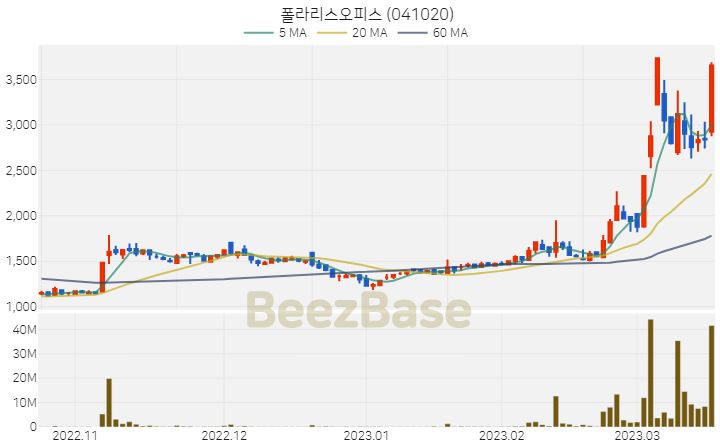 [주가 차트] 폴라리스오피스 - 041020 (2023.03.17)