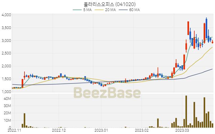 [주가 차트] 폴라리스오피스 - 041020 (2023.03.23)