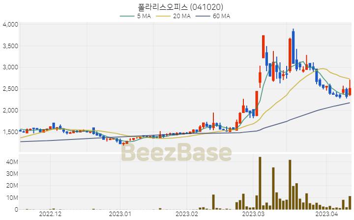 폴라리스오피스 주가 분석 및 주식 종목 차트 | 2023.04.12