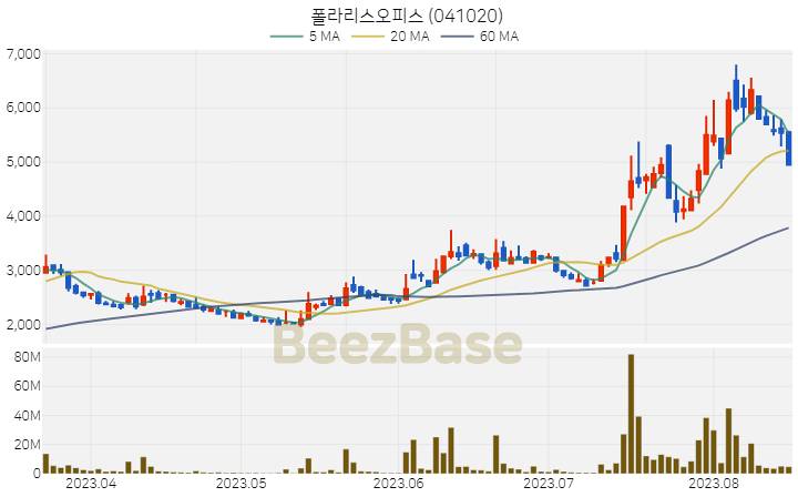 폴라리스오피스 주가 분석 및 주식 종목 차트 | 2023.08.17