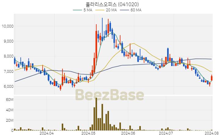 폴라리스오피스 주가 분석 및 주식 종목 차트 | 2024.08.01