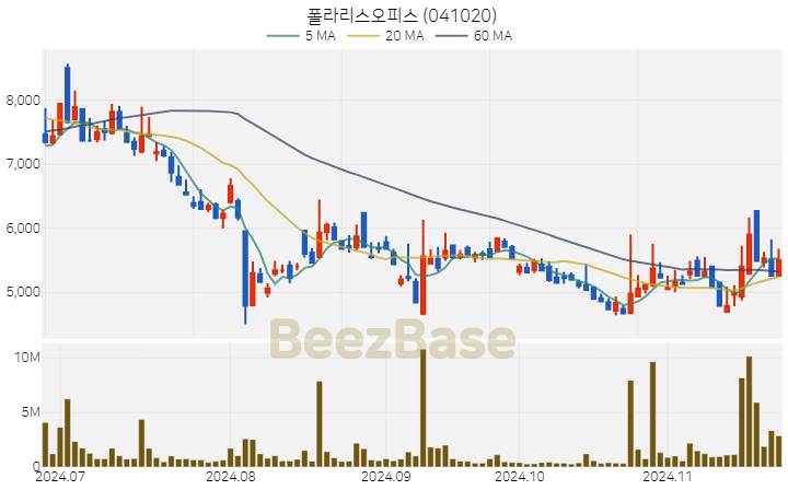 폴라리스오피스 주가 분석 및 주식 종목 차트 | 2024.11.22