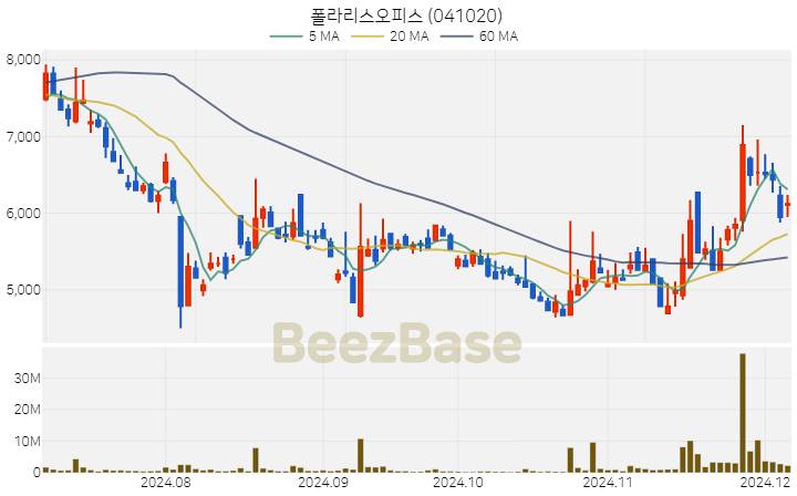 폴라리스오피스 주가 분석 및 주식 종목 차트 | 2024.12.05