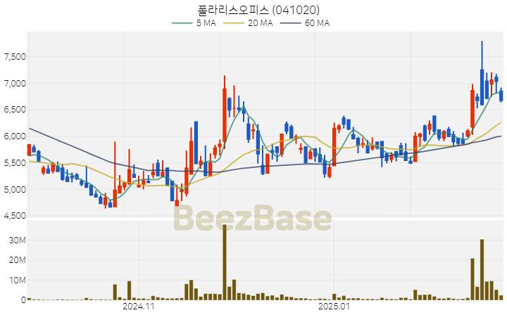 [주가 차트] 폴라리스오피스 - 041020 (2025.02.26)