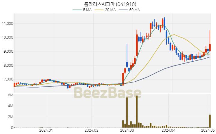 [주가 차트] 폴라리스AI파마 - 041910 (2024.05.03)