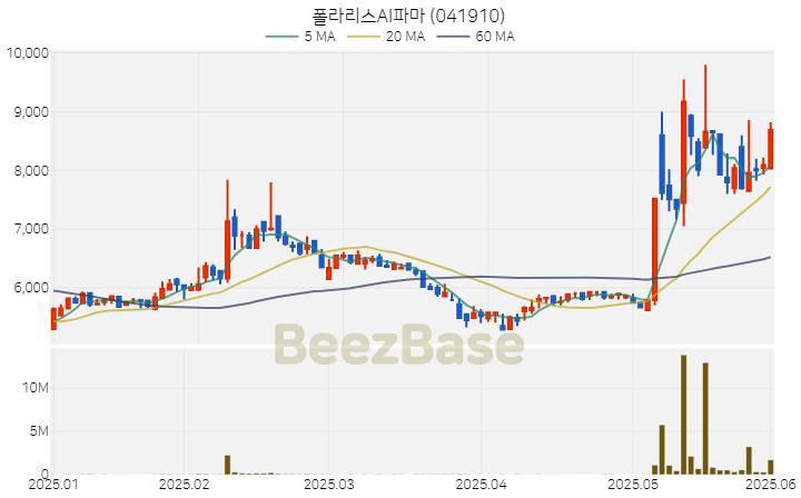 [주가 차트] 폴라리스AI파마 - 041910 (2025.06.02)