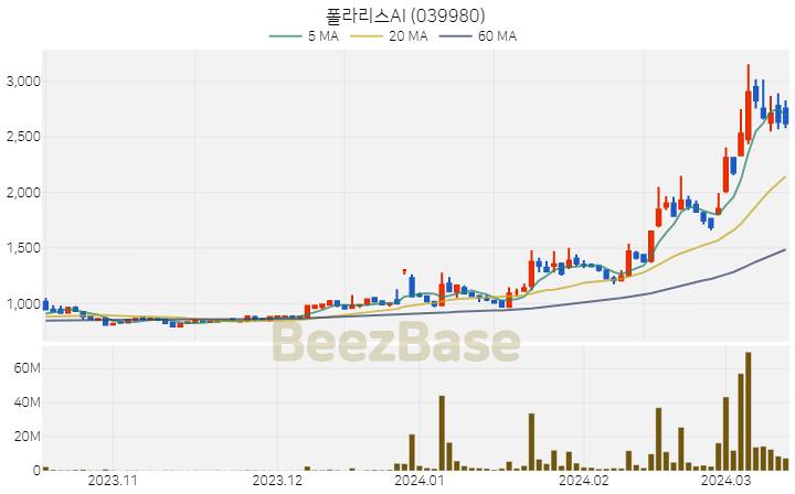 폴라리스AI 주가 분석 및 주식 종목 차트 | 2024.03.14