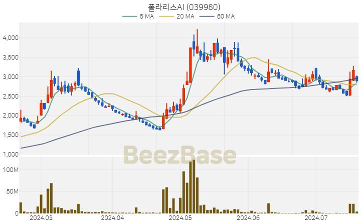 [주가 차트] 폴라리스AI - 039980 (2024.07.18)