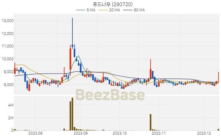 [주가 차트] 푸드나무 - 290720 (2023.12.12)