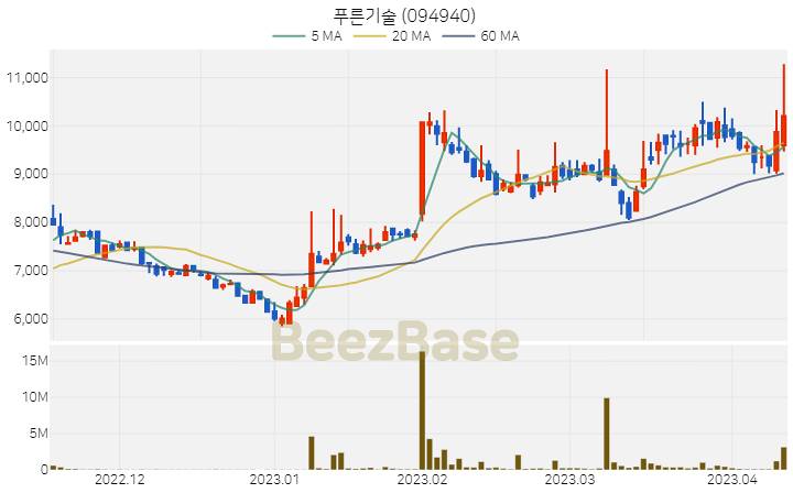 푸른기술 주가 분석 및 주식 종목 차트 | 2023.04.12