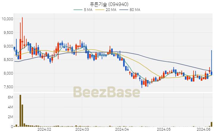 푸른기술 주가 분석 및 주식 종목 차트 | 2024.06.10