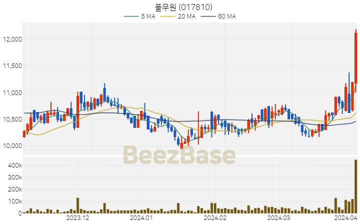 풀무원 주가 분석 및 주식 종목 차트 | 2024.04.04