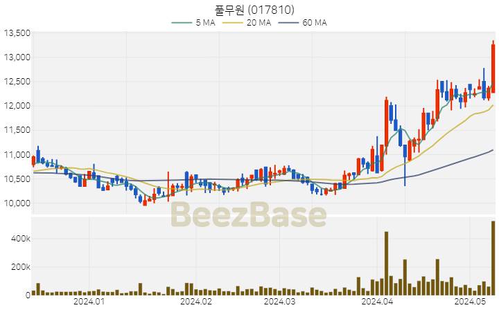 풀무원 주가 분석 및 주식 종목 차트 | 2024.05.10