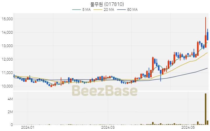 풀무원 주가 분석 및 주식 종목 차트 | 2024.05.20