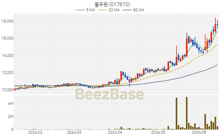 풀무원 주가 분석 및 주식 종목 차트 | 2024.06.17