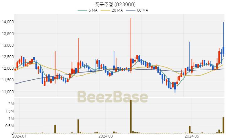 [주가 차트] 풍국주정 - 023900 (2024.05.27)