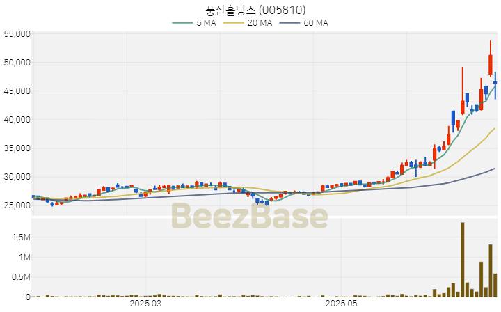 [주가 차트] 풍산홀딩스 - 005810 (2025.06.24)