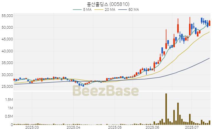 [주가 차트] 풍산홀딩스 - 005810 (2025.07.15)