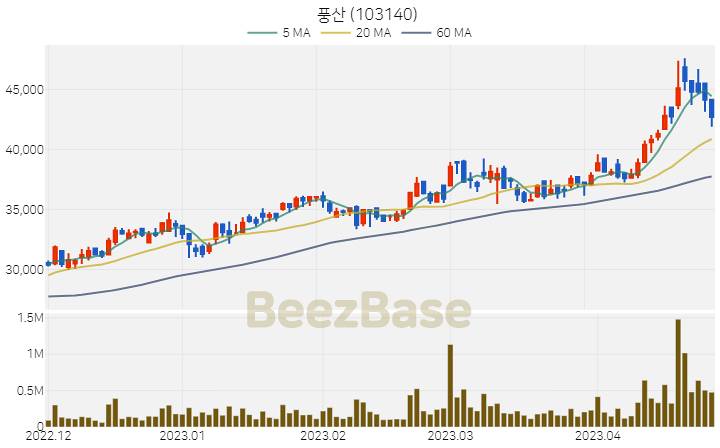 [주가 차트] 풍산 - 103140 (2023.04.26)