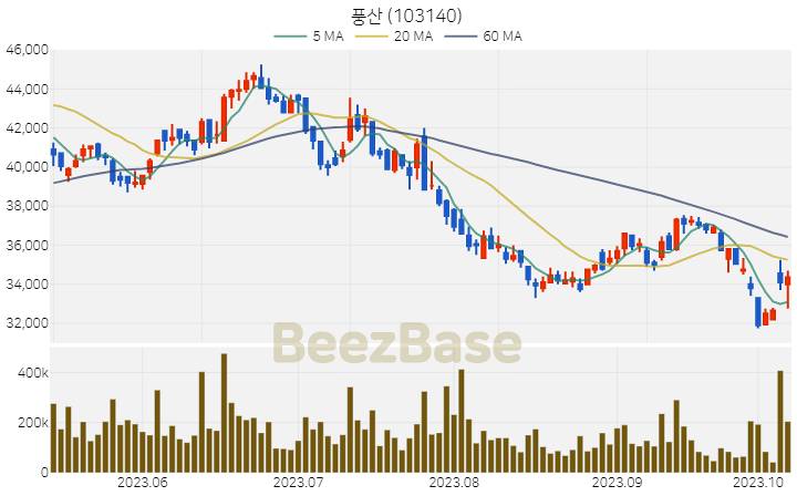 [주가 차트] 풍산 - 103140 (2023.10.11)