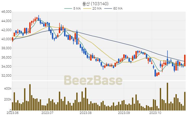 [주가 차트] 풍산 - 103140 (2023.10.30)