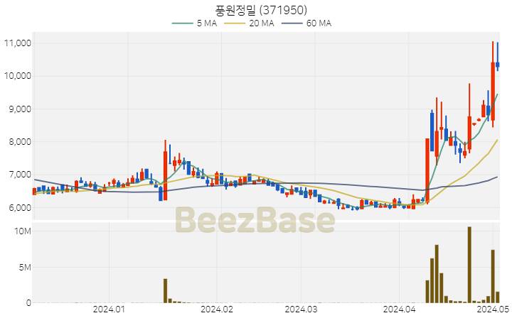 [주가 차트] 풍원정밀 - 371950 (2024.05.03)