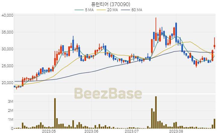 [주가 차트] 퓨런티어 - 370090 (2023.08.30)