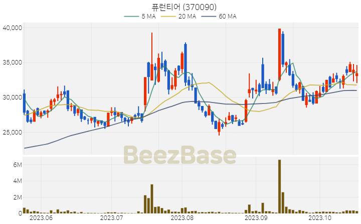 [주가 차트] 퓨런티어 - 370090 (2023.10.20)