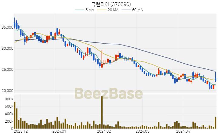 [주가 차트] 퓨런티어 - 370090 (2024.04.24)