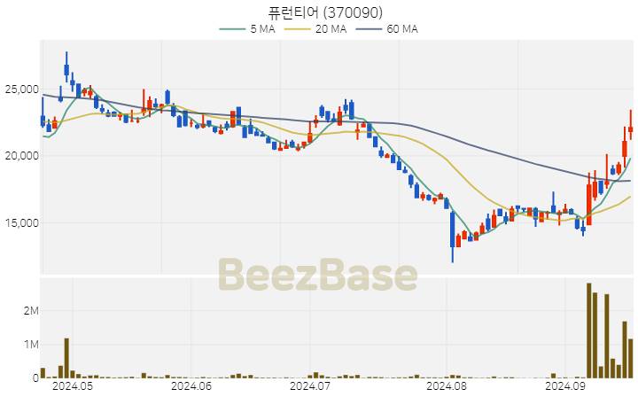 [주가 차트] 퓨런티어 - 370090 (2024.09.20)