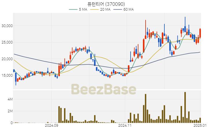 [주가 차트] 퓨런티어 - 370090 (2025.01.02)