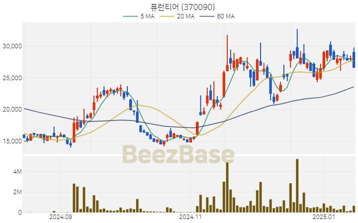 [주가 차트] 퓨런티어 - 370090 (2025.01.15)