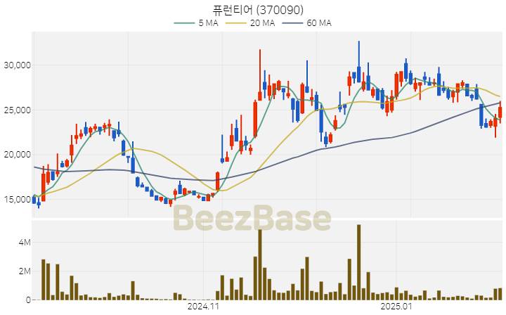 [주가 차트] 퓨런티어 - 370090 (2025.02.07)