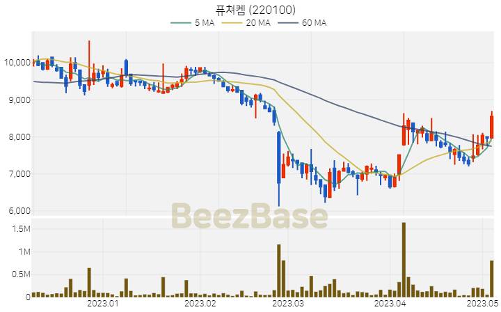 퓨쳐켐 주가 분석 및 주식 종목 차트 | 2023.05.04