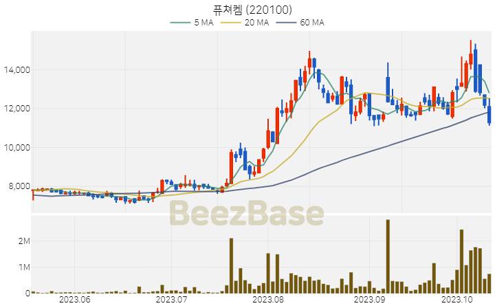 [주가 차트] 퓨쳐켐 - 220100 (2023.10.16)