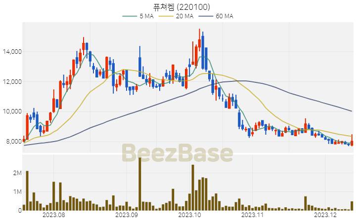 [주가 차트] 퓨쳐켐 - 220100 (2023.12.13)