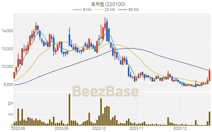 [주가 차트] 퓨쳐켐 - 220100 (2023.12.22)