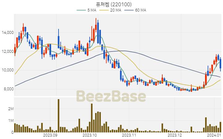 [주가 차트] 퓨쳐켐 - 220100 (2024.01.05)