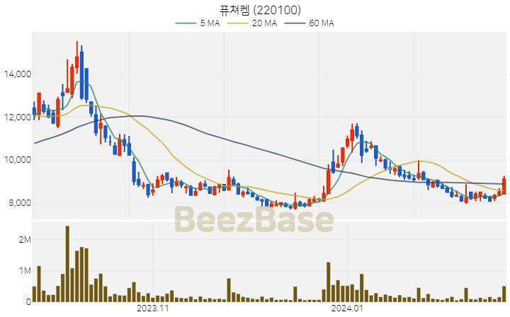 [주가 차트] 퓨쳐켐 - 220100 (2024.02.20)