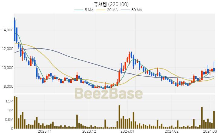 [주가 차트] 퓨쳐켐 - 220100 (2024.03.06)