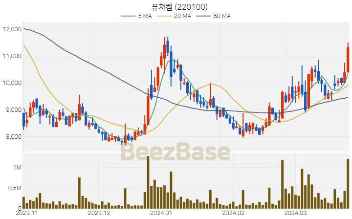 [주가 차트] 퓨쳐켐 - 220100 (2024.03.26)