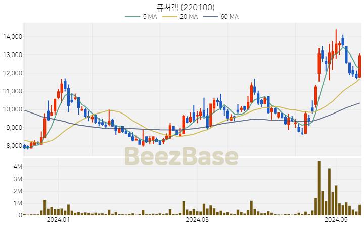 [주가 차트] 퓨쳐켐 - 220100 (2024.05.14)
