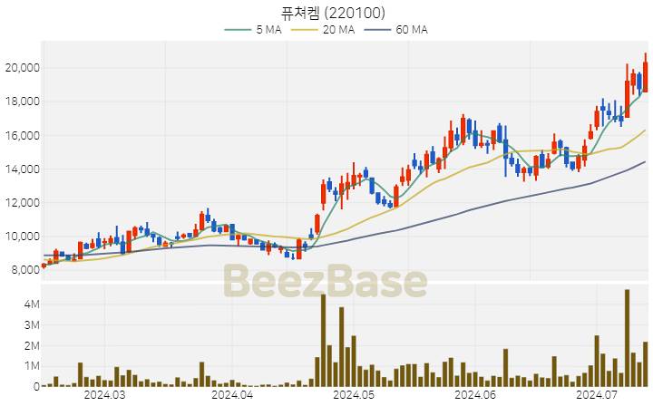 [주가 차트] 퓨쳐켐 - 220100 (2024.07.12)