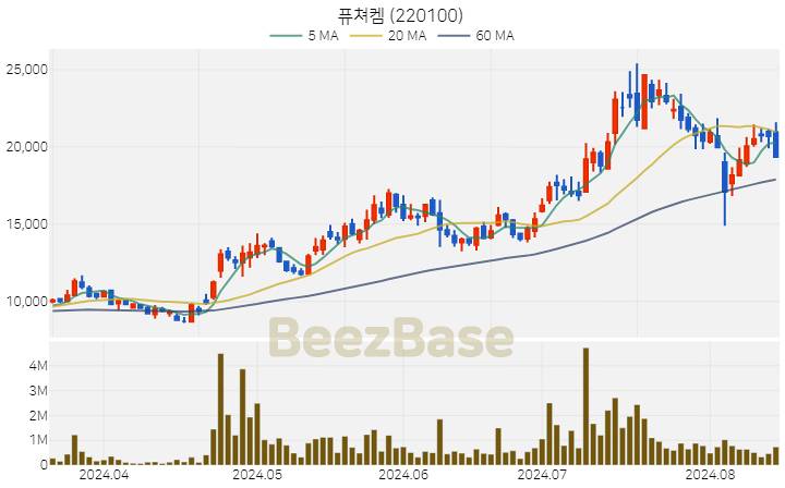 [주가 차트] 퓨쳐켐 - 220100 (2024.08.14)