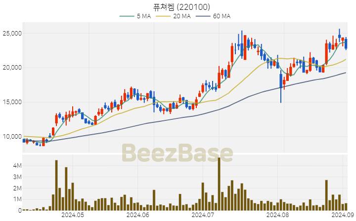 [주가 차트] 퓨쳐켐 - 220100 (2024.09.03)