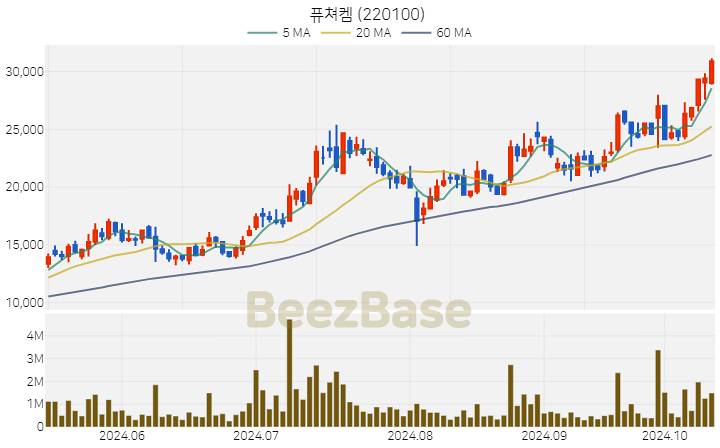 퓨쳐켐 주가 분석 및 주식 종목 차트 | 2024.10.15