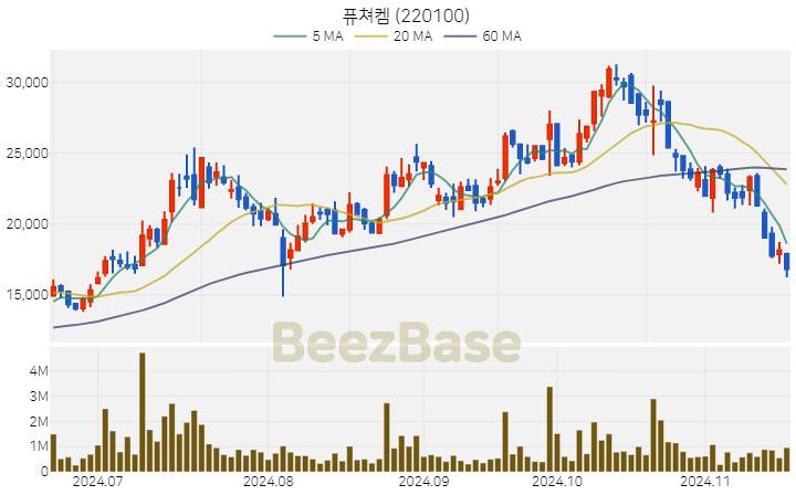 퓨쳐켐 주가 분석 및 주식 종목 차트 | 2024.11.18